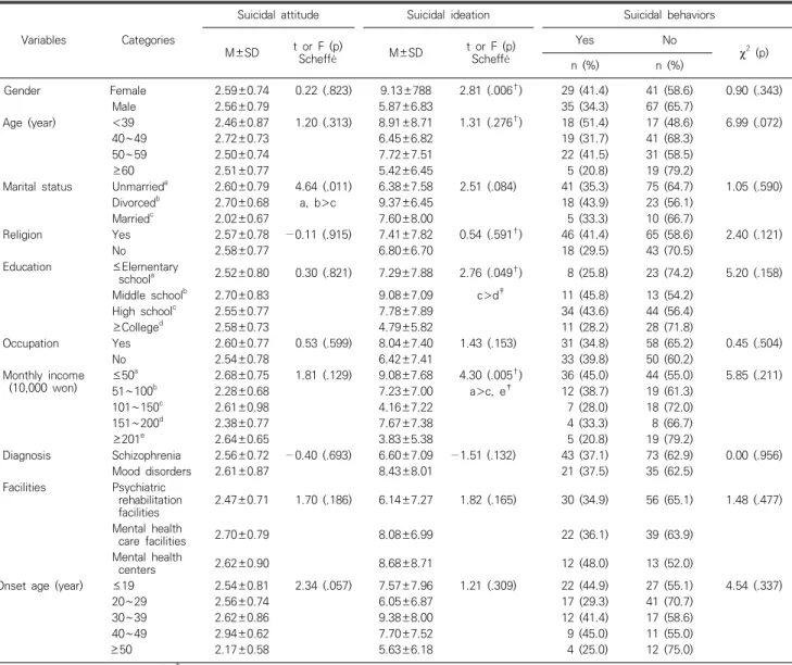 Table  4.  Differences  of  suicidal  attitude,  suicidal  ideation  and  suicidal  behaviors  according  to  general  characteristics                                            (N=172)