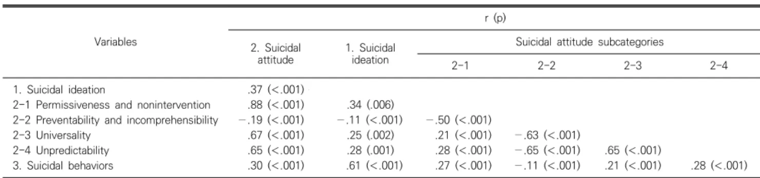 Table  5.  Correlations  among  suicidal  attitude,  suicidal  ideation,  and  suicidal  behaviors                                                                  (N=172) Variables r  (p) 2