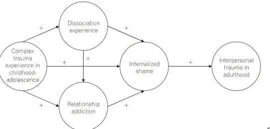 Fig.  1.  Research  model.한 초기 외상 경험이 더 많은 것으로 보고하였다. 외상 생존자들은  투쟁-도피  반응으로  능동적  방어  혹은  부동성 방어를  나타낼  수  있는데,  부동  중  긴장성  부동은  의식은 유지되지만  불수의적인  운동  억제가  일어나는  상태로,  극단적인 공포와 해당 상황에서 도주할 수 없다고 지각할 시에  활성화된다[23,24]