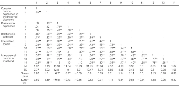 Table  1.  Correlation  among  the  variables  and  descriptive  statistics  of  the  variables  (N=238) 　 　 1 2 3 4 5 6 7 8 9 10 11 12 13 14 Complex  trauma  experience  in  childhood-ad olescence 1 1 　 　 　 　 　 　 　 　 　 　 　 　 　2.56**1　　　　　　　　　　　 　 Dissocia