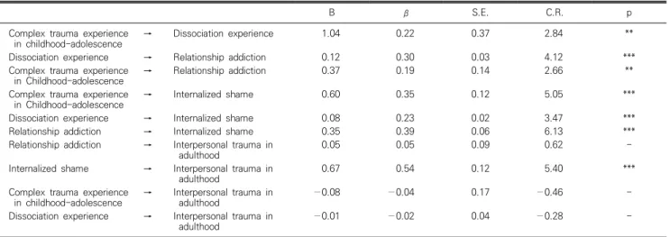 Table  2.  Regression  weights  of  hypothetical  model  (N=238)