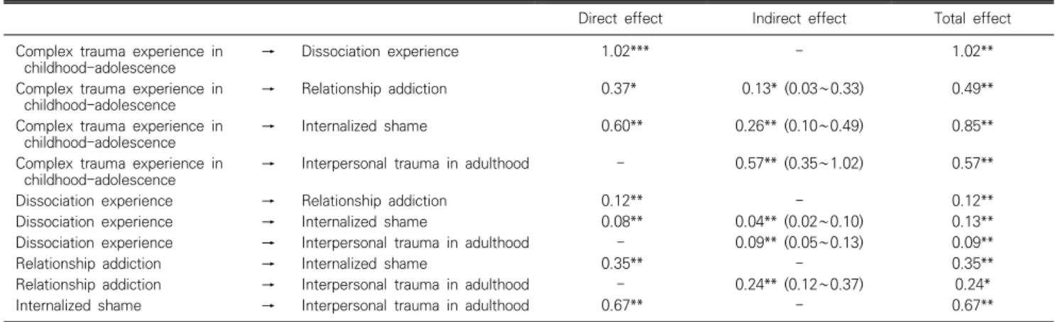 Table  4.  Direct  effect,  indirect  effect,  and  total  effect  in  path  model  (N=238)