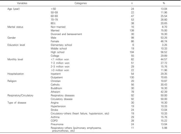 Table  2. Descriptive  statistics  for  each  factor  in  patients  with  respiratory  and  circulatory  disorders  (N=184)