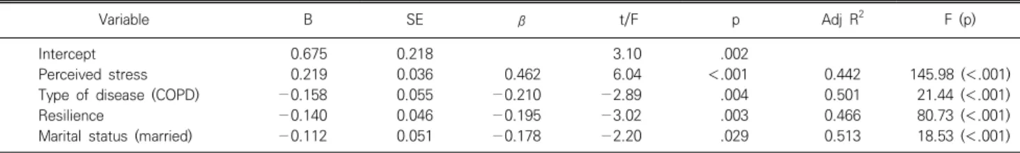 Table  5.  Stepwise  regression  analysis  of  factors  affecting  stress  response  (N=184)