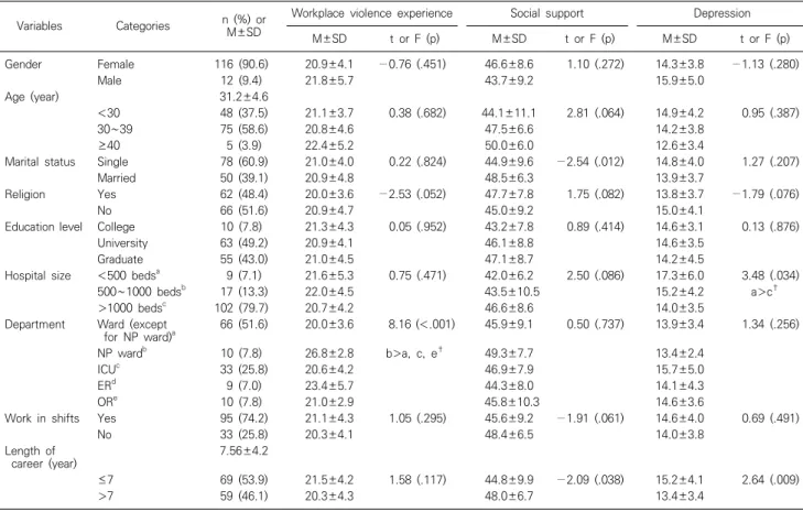 Table  1.  Workplace  violence  experience,  social  support  and  depression  according  to  general  characteristics  (N=128)