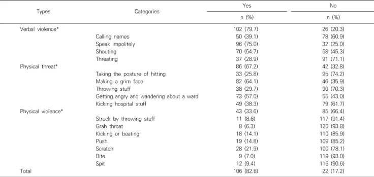 Table  2.  The  prevalence  of  workplace  violence  experience  of  the  participants  (N=128)