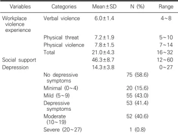 Table  5. Mediating  effects  of  social  support  between  workplace  violence  experience  and  depression  (N=128)