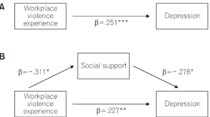 Fig.  1.  Mediation  model  of  social  support.  (A)  Relationship  between  workplace  violence  experience  and  depression