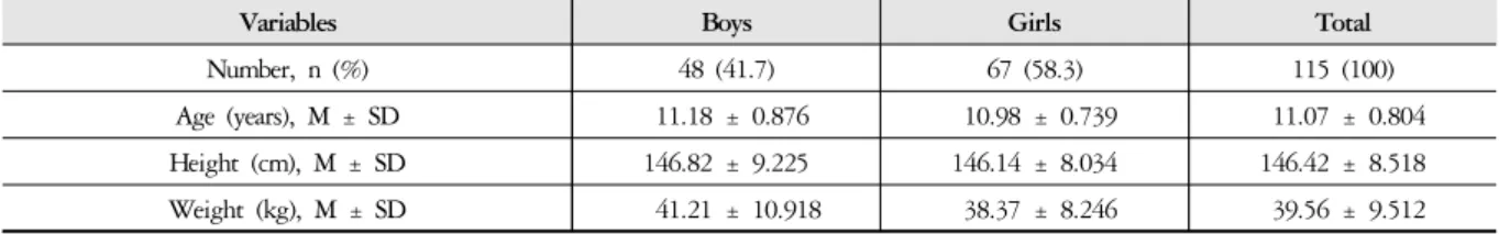 Table 2. BMI of the Subjects
