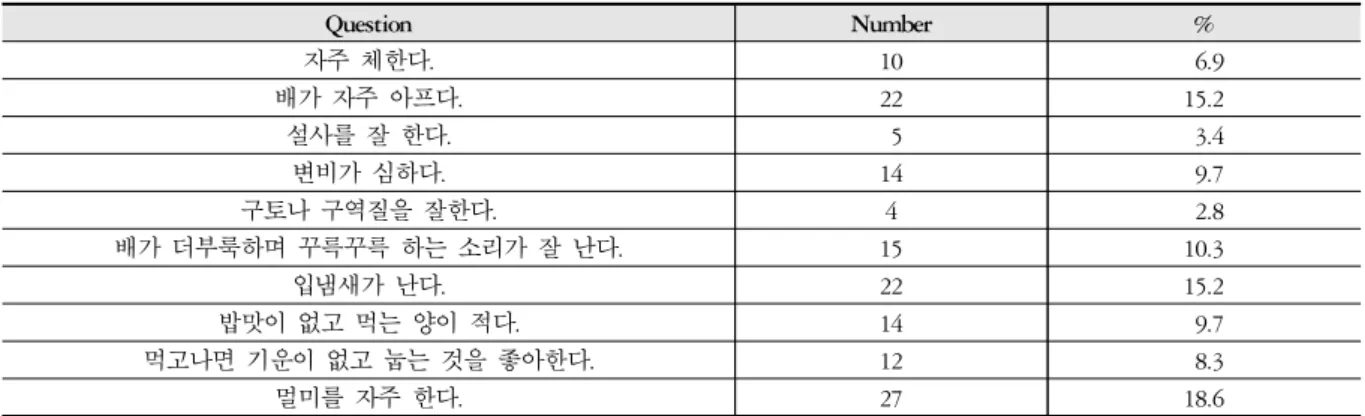 Table 4. Frequency of Answer of Deficiency of the Spleen Questionnaire