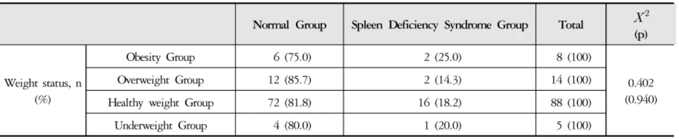 Table 9. Difference between Normal Group and Spleen Deficiency Syndrome Group on BMI