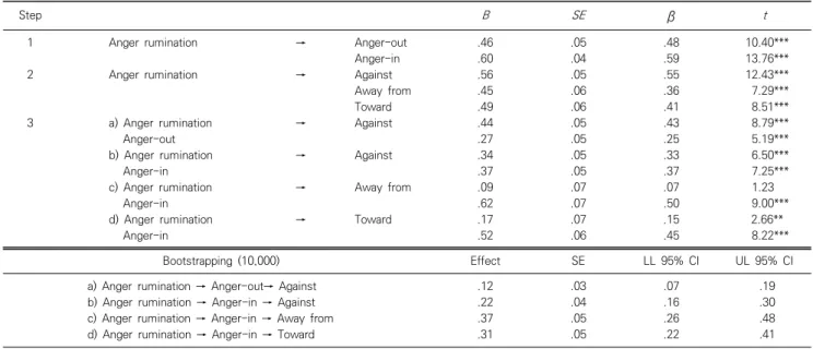Table  1.  Correlation  among  the  variables  and  descriptive  statistics  of  the