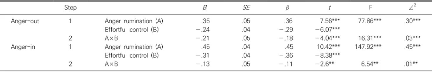 Fig. 1. Interaction effect of anger rumination and effortful control (anger-out).