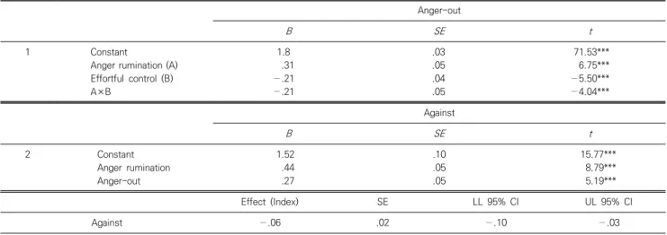 Fig. 2. Interaction effect of anger rumination and effortful control (anger-in).