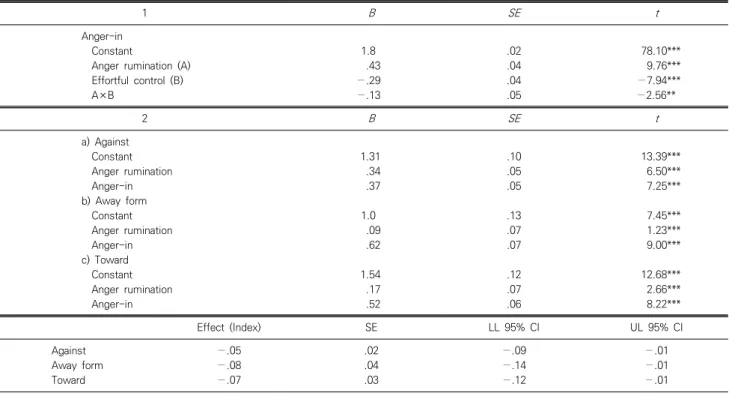 Table  5.  The  moderating  mediating  effects  of  anger-in  and  effortful  control  in  the  relationship  between  anger  rumination  and  interpersonal  problem