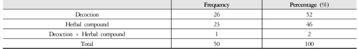 Table 2. Types of Herbal Medicine