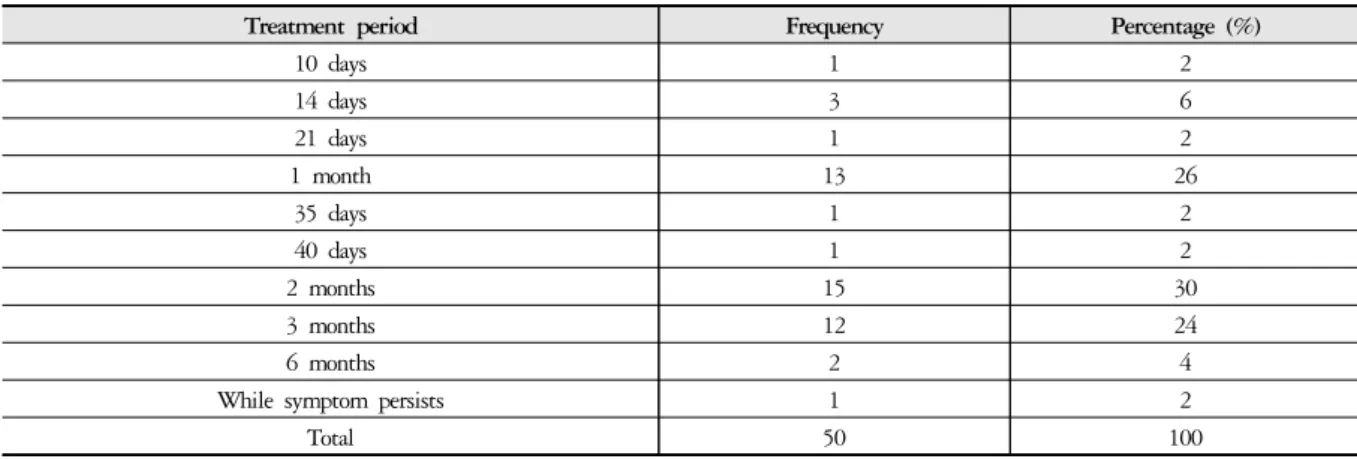 Table 6. Distribution of Follow-up Period