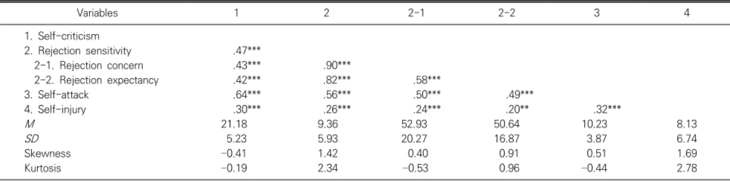 Table  2.  Comparison  of  the  goodness  of  fit  between  the  proposed  model  and  alternative  models 