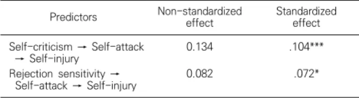 Table 4. Mediating effects of the adopted model for non-suicidal self-injury Predictors Non-standardized  effect Standardized effect Self-criticism  →  Self-attack  →  Self-injury 0.134 .104*** Rejection  sensitivity  →  Self-attack  →  Self-injury 0.082 .