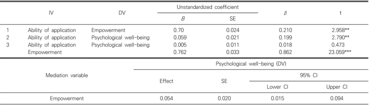 Table  1.  Correlation  among  variables  and  descriptive  statistics  of  the  variables  (N=191)