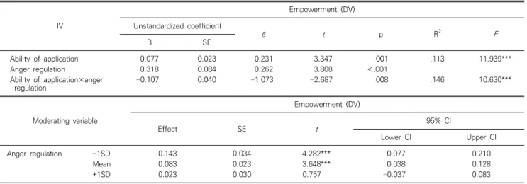 Table  3.  Results  of  the  moderate  effect  and  simple  slope  verification  of  anger  regulation  (N=191) IV Empowerment  (DV)Unstandardized  coefficient β t p R 2 F B SE Ability  of  application 0.077 0.023 0.231 3.347 .001 .113 11.939*** Anger  reg