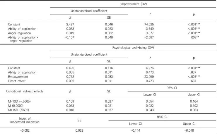Table  4.  Conditional  indirect  effects  of  anger  regulation  (N=191) Empowerment  (DV) Unstandardized  coefficient t p β SE Constant 3.427 0.046 74.525 ＜ .001*** Ability  of  application 0.083 0.023 3.649 ＜ .001*** Anger  regulation 0.319 0.082 3.877 