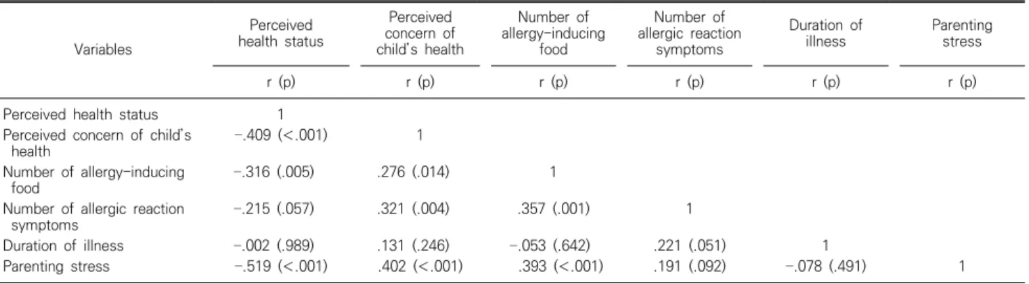 Table  3.  Correlations  between  major  variables  Variables Perceived  health  status  Perceived  concern  of  child’s  health Number  of  allergy-inducing food Number  of  allergic  reaction symptoms Duration  of illness Parenting stress r  (p) r  (p) r