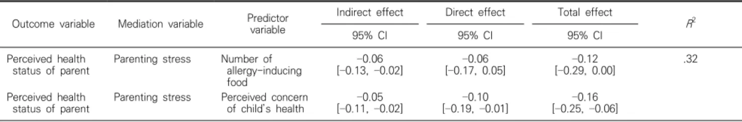 Table 4. Indirect, direct, and total unstandardized effects of the number of allergy-inducing foods and child’s health concerns on the perceived health status of  parents