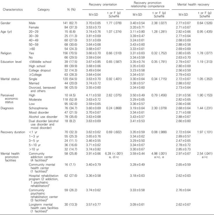 Table  1.  Differences  in  recovery  orientation  of  mental  health  promotion  facilities,  recovery  promotion  relationship  competence  of  the  provider  and  mental  health  recovery  according  to  general  characteristics                         