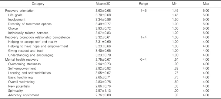 Table  2.  Descriptive  statistics  of  recovery  orientation  of  mental  health  promotion  facilities,  recovery  promotion  relationship  competence  of  the  provider  and the  mental  health  recovery  of  subjects                                    