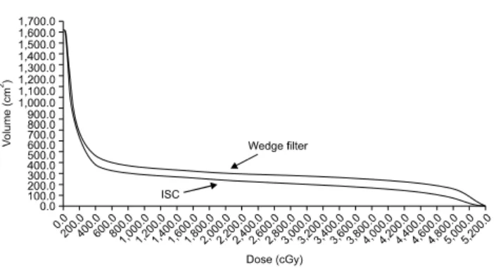 Fig. 19. 10 MV X-ray with W15. Fig. 20. Compare wedge filter with ISC DVH.