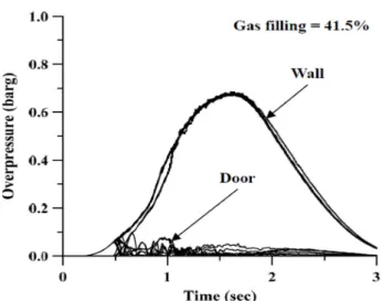Fig. 11 Time profile of overpressure due to the explosion  with  41.5%  gas  filling