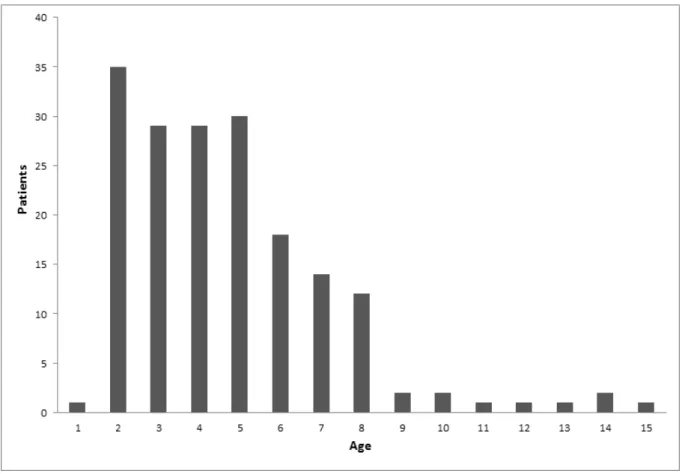Fig. 1. Distribution of the patients' age 준으로 조사하였으며 감기 이환 빈도는 두 달에 한 번,  한 달에 한 번, 한 달에 두 번, 환절기, 기타로 나누었 다