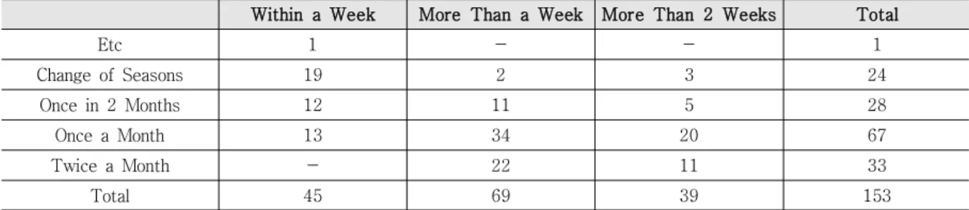 Table 3. Duration &amp; Frequency of Colds (Illness)