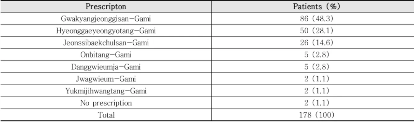 Table 5. Distribution of Prescriptions