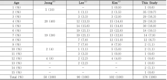 Table 8. Comparison of This Study with Previous Studies about the Distribution of Patients' Age