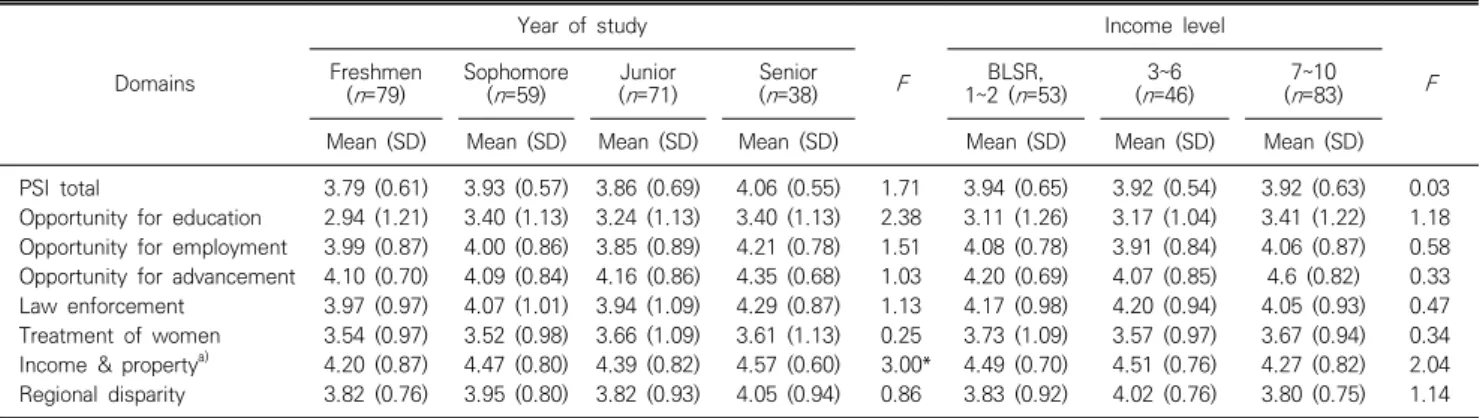 Table  2.  Perceived  social  nequality  according  to  gender,  religion,  and  part-time  job