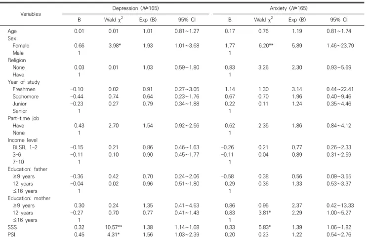 Table  5.  Longitudinal  associations  of  PSI  and  SSS  with  anxiety  and  depression