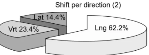 Table 1. setup error analysis by treatment site and shift dis- dis-tance