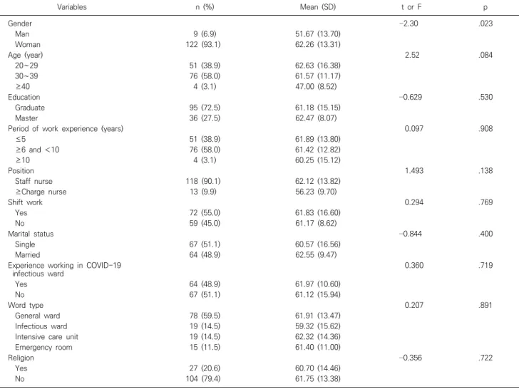 Table  1.  General  characteristics  of  nurses  (N=131) Variables n  (%) Mean  (SD)  t  or  F p Gender − 2.30 .023     Man 9  (6.9) 51.67  (13.70)     Woman 122  (93.1) 62.26  (13.31) Age  (year) 2.52 .084     20 ∼ 29 51  (38.9) 62.63  (16.38)     30 ∼ 39