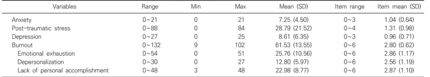 Table  3.  Correlation  among  anxiety,  post-traumatic  stress,  depression  and burnout  (N=131)