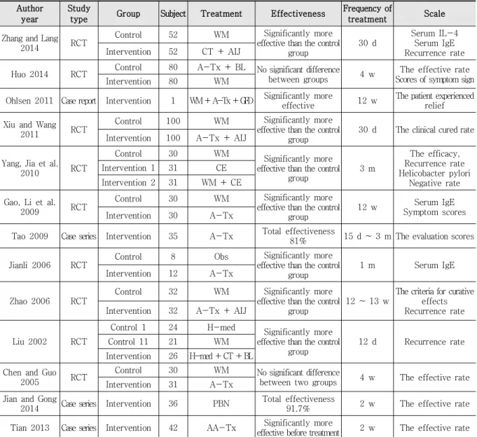 Table 1. Summary of Clinical Studies about Acupuncture for Urticaria