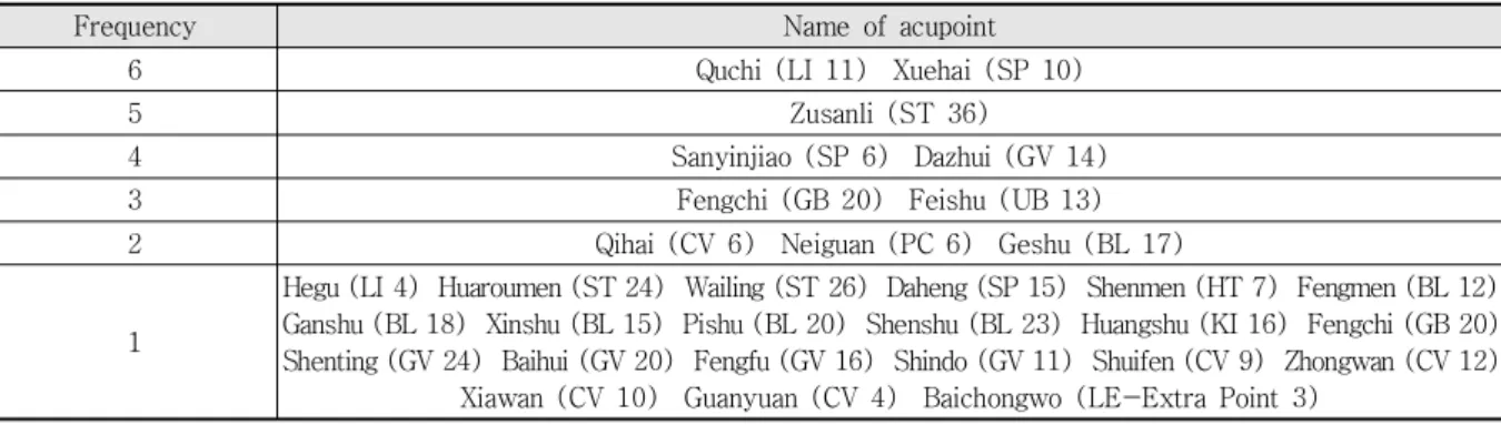 Table 3. Frequency of Acupoints by Meridian