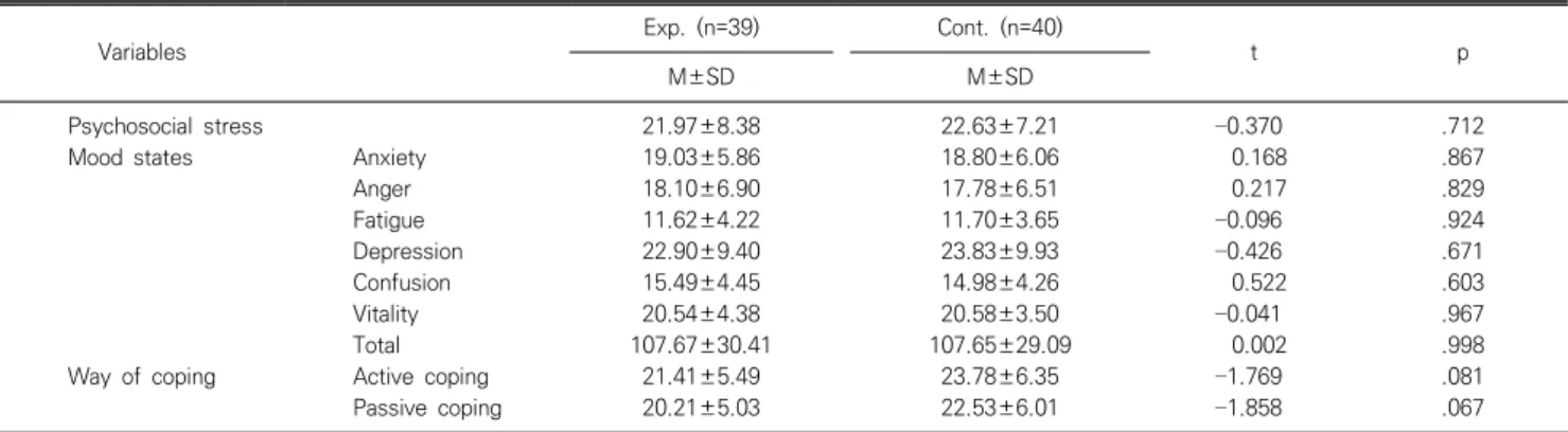 Table  2.  Homogeneity  of  general  characteristics  between  experimental  and  control  groups  in  pre-test  (N=79) 