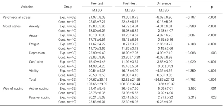 Table  4.  Comparison  of  dependent  variables  between  experimental  and  control  groups  (N=79) 