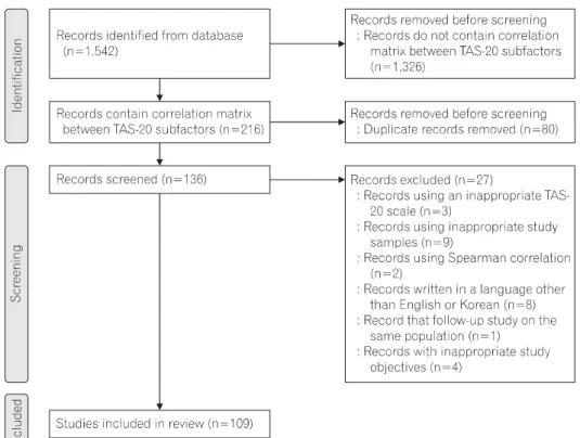 Fig. 1. PRISMA (preferred reporting items for  systematic  reviews  and  meta-analysis) flowchart  of  the  systematic  search