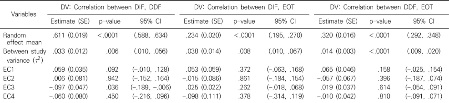 Table  1.  Meta – analysis  of  correlation  between  TAS-20  subfactors