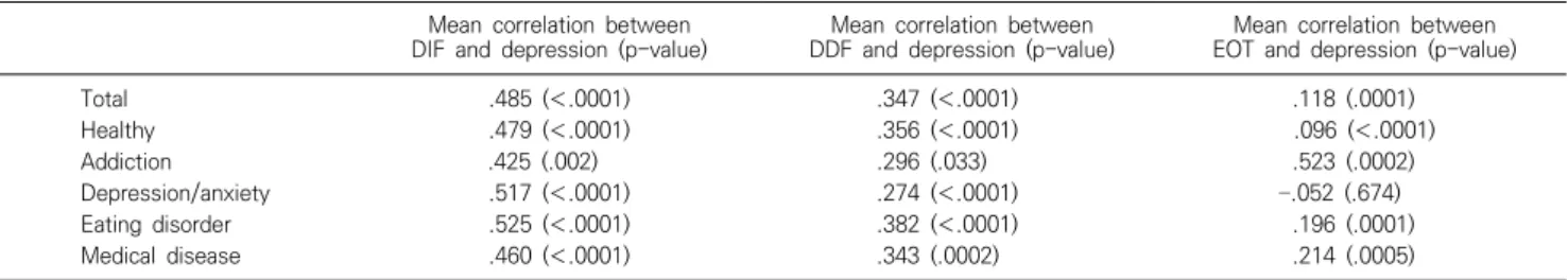 Table  3.  Meta – analysis  of  correlation  between  TAS-20  subfactors  and  depression  scale Mean  correlation  between 