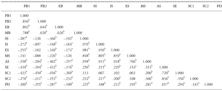 Table  3.  The  correlation  analysis  of  burnout,  self-efficacy,  social  support