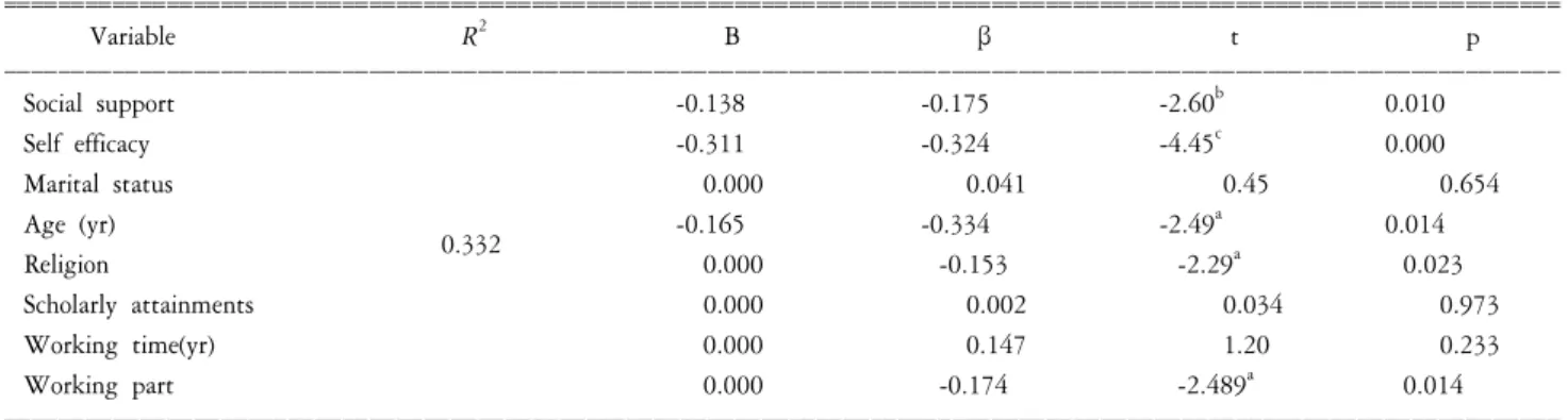 Table  4.  The  effect  of  positive  &amp;  negative  function  on  burnout